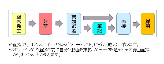 募集から採用までの流れ