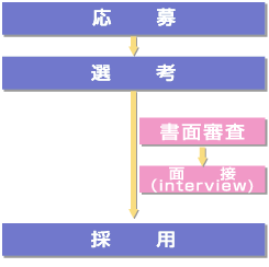 募集から採用までの流れ